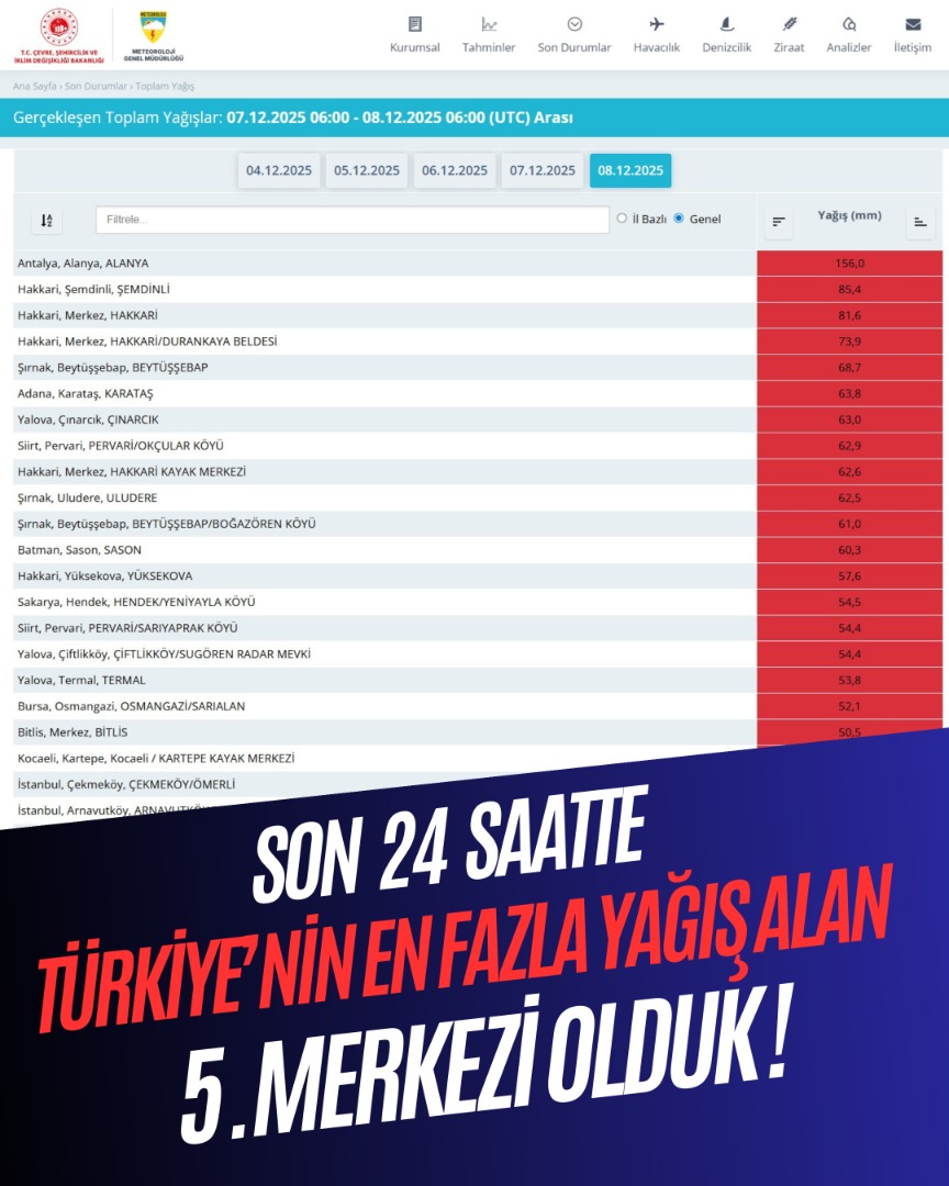 SON 24 SAATTE TÜRKİYE’NİN EN FAZLA YAĞIŞ ALAN 5. MERKEZİ OLDUK